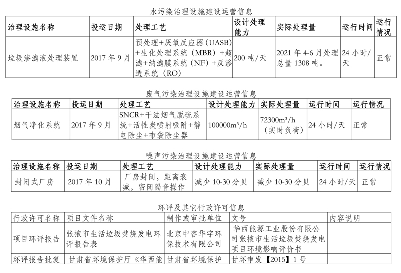000000000000華西能源張掖生物質(zhì)發(fā)電有限公司環(huán)境信息公開(kāi)表（2021年第二季度）-3.jpg